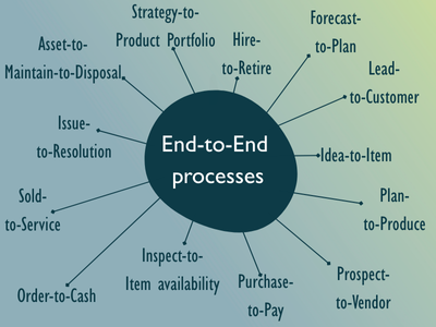 Examples of end-to-end processes such as order-to-cash, purchase-to-pay and plan-to-produce